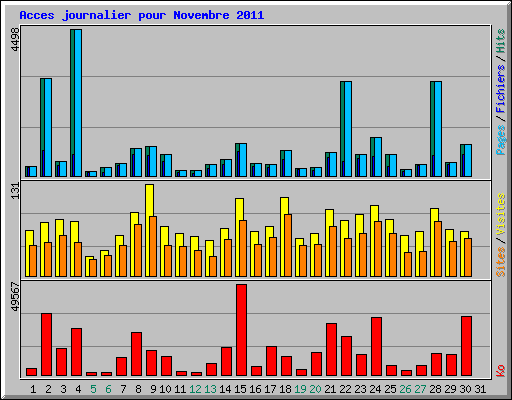 Acces journalier pour Novembre 2011