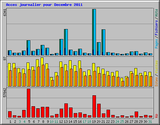 Acces journalier pour Decembre 2011