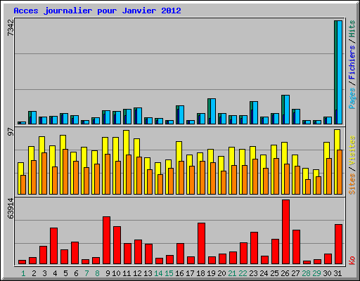 Acces journalier pour Janvier 2012