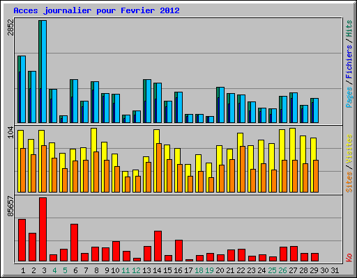 Acces journalier pour Fevrier 2012