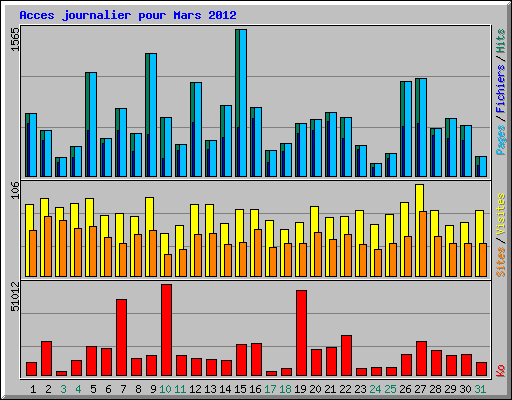 Acces journalier pour Mars 2012