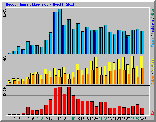 Acces journalier pour Avril 2012