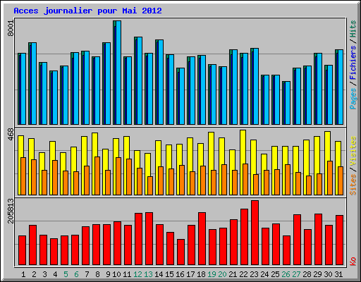 Acces journalier pour Mai 2012