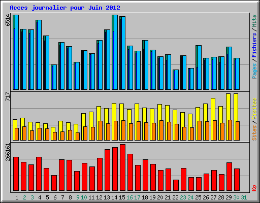 Acces journalier pour Juin 2012