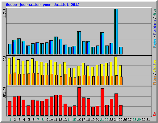 Acces journalier pour Juillet 2012