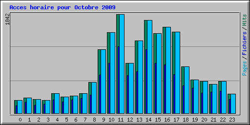 Acces horaire pour Octobre 2009