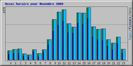 Acces horaire pour Novembre 2009