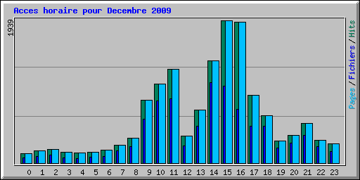 Acces horaire pour Decembre 2009