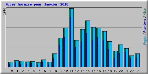 Acces horaire pour Janvier 2010