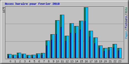 Acces horaire pour Fevrier 2010