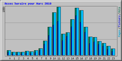 Acces horaire pour Mars 2010