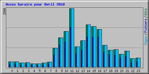 Acces horaire pour Avril 2010