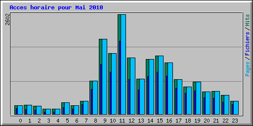 Acces horaire pour Mai 2010