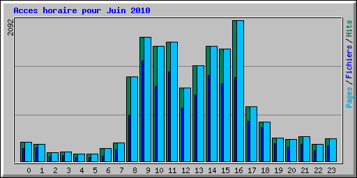 Acces horaire pour Juin 2010
