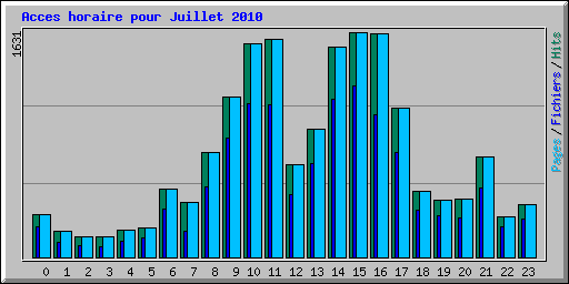 Acces horaire pour Juillet 2010