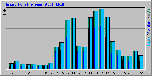 Acces horaire pour Aout 2010