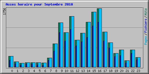 Acces horaire pour Septembre 2010