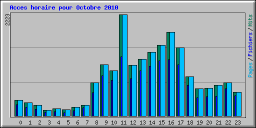 Acces horaire pour Octobre 2010