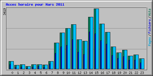 Acces horaire pour Mars 2011
