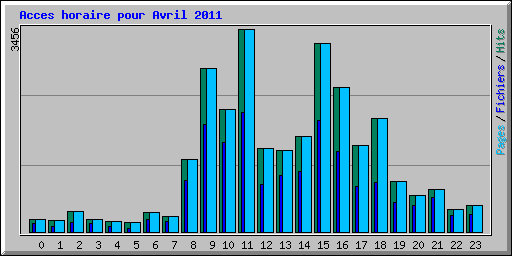 Acces horaire pour Avril 2011