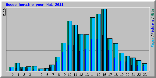 Acces horaire pour Mai 2011