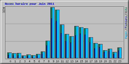 Acces horaire pour Juin 2011