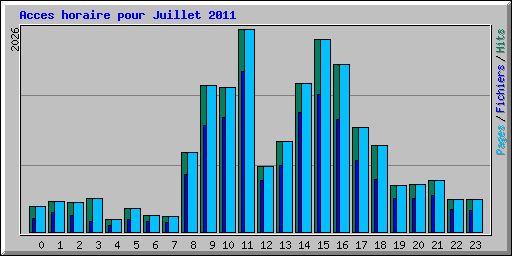 Acces horaire pour Juillet 2011