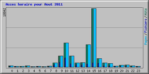 Acces horaire pour Aout 2011