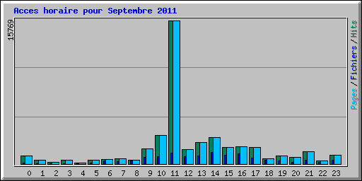 Acces horaire pour Septembre 2011
