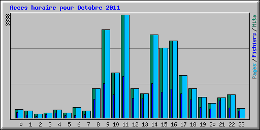 Acces horaire pour Octobre 2011