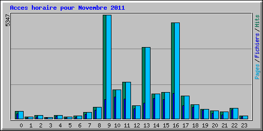 Acces horaire pour Novembre 2011