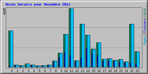 Acces horaire pour Decembre 2011