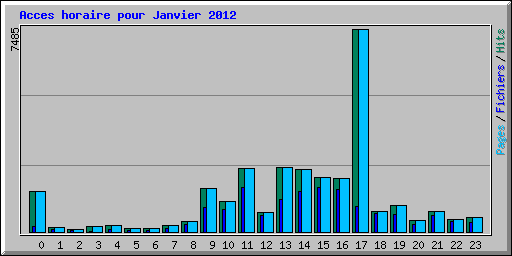 Acces horaire pour Janvier 2012
