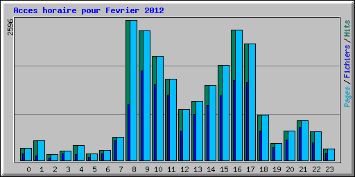 Acces horaire pour Fevrier 2012