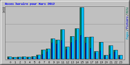 Acces horaire pour Mars 2012