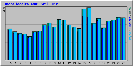 Acces horaire pour Avril 2012