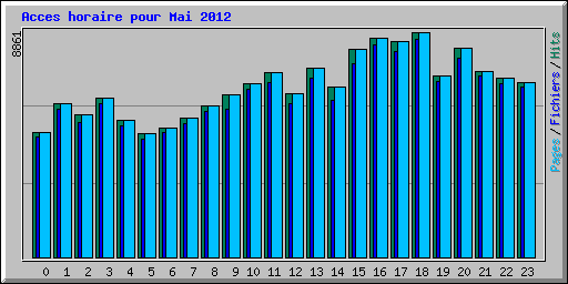 Acces horaire pour Mai 2012