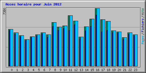 Acces horaire pour Juin 2012