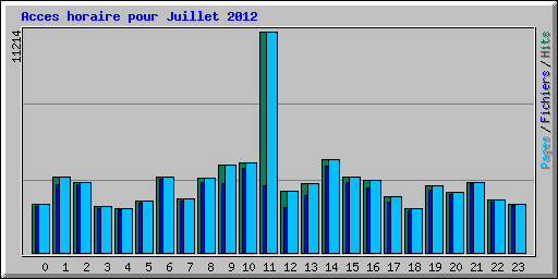 Acces horaire pour Juillet 2012