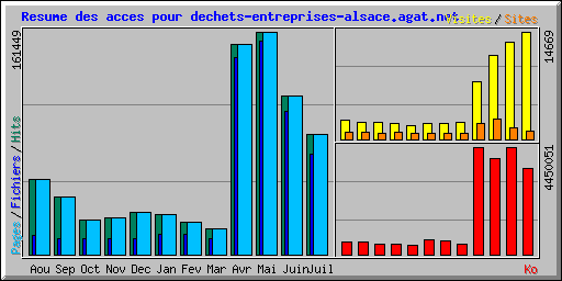 Resume des acces pour dechets-entreprises-alsace.agat.net