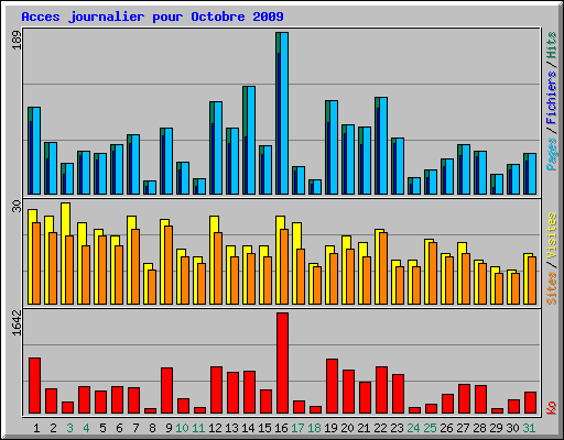 Acces journalier pour Octobre 2009