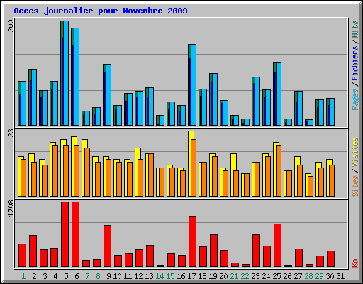 Acces journalier pour Novembre 2009