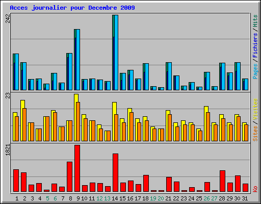 Acces journalier pour Decembre 2009