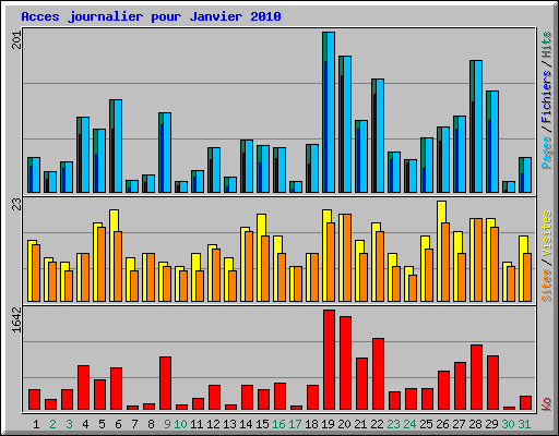 Acces journalier pour Janvier 2010