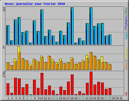 Acces journalier pour Fevrier 2010
