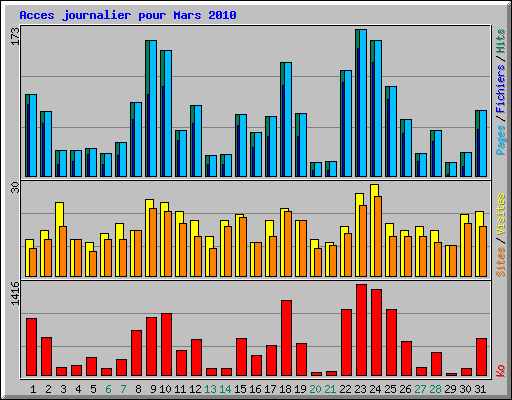 Acces journalier pour Mars 2010