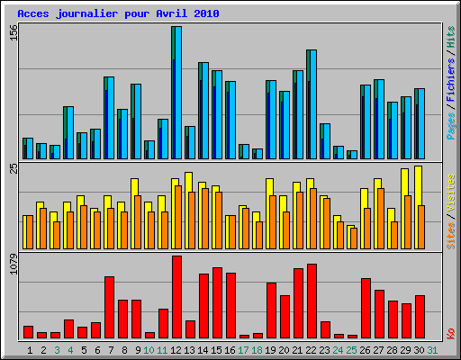 Acces journalier pour Avril 2010
