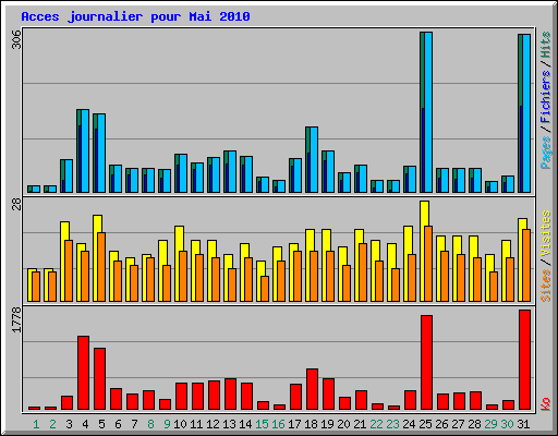 Acces journalier pour Mai 2010
