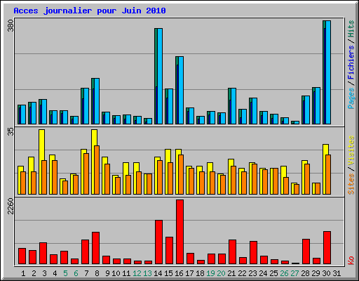 Acces journalier pour Juin 2010