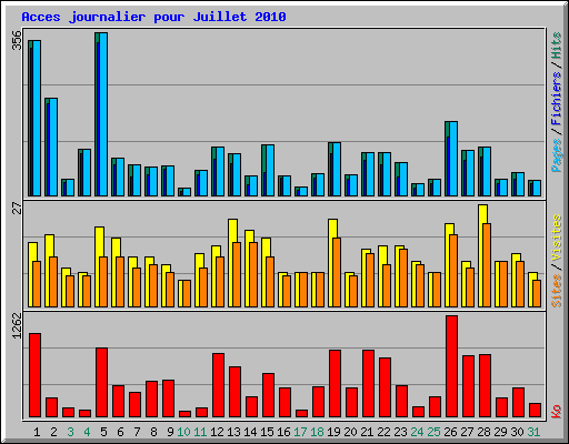 Acces journalier pour Juillet 2010